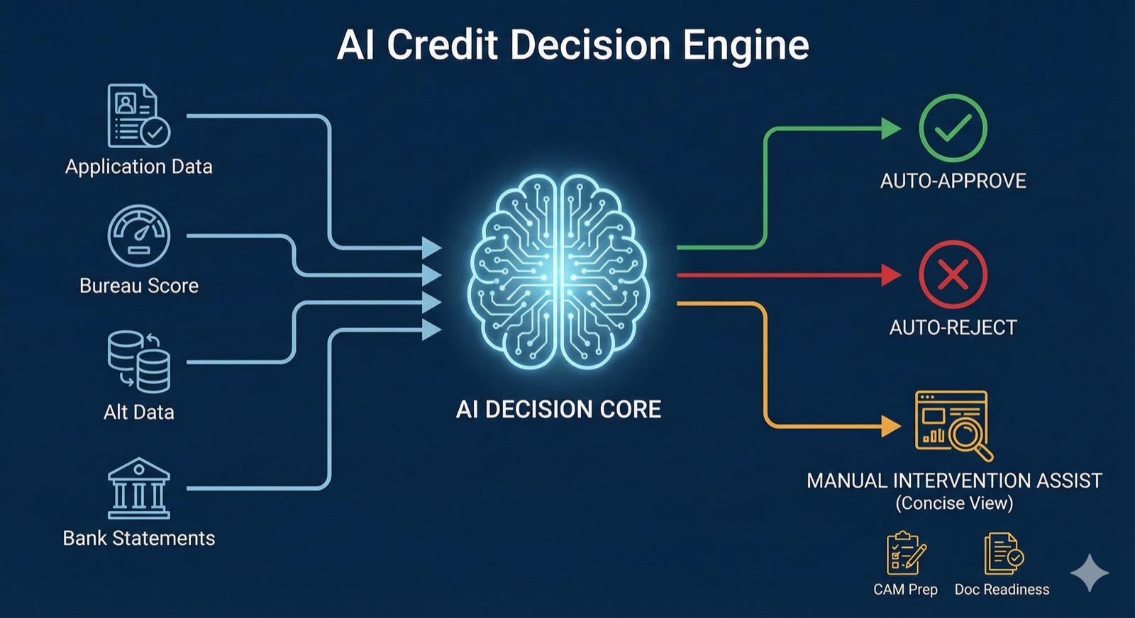 AI Credit Decision Engine showing data inputs and automated outcome paths