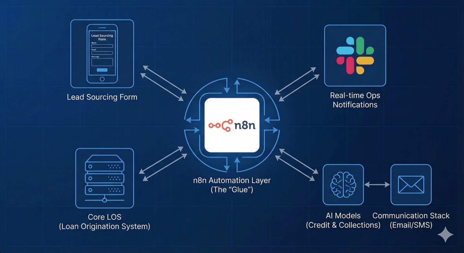 High-level technical architecture with n8n as central automation hub